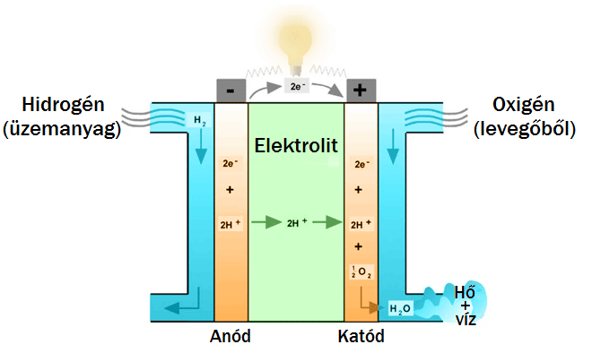 Hidrogén tüzelőanyag-cellás távolsági buszokat állítana forgalomba a FlixBus 3 fuel cell magyaritott