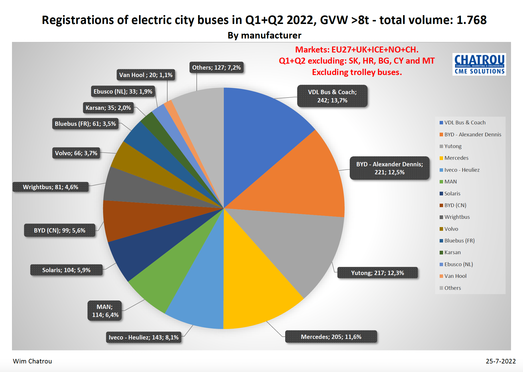 A VDL vezeti az európai villanybusz-eladásokat 2022 első felében 2 Schermata 2022 08 01 alle 22.01.57