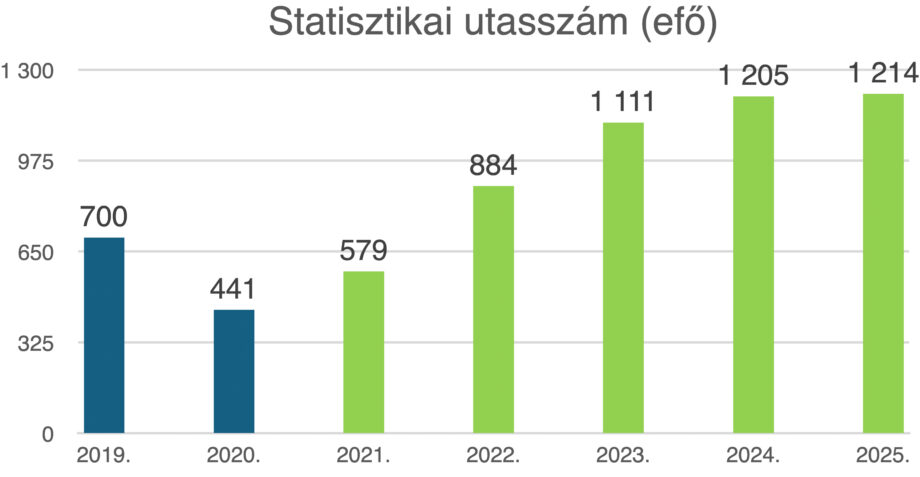 Fél évtizede az atomvárosért – interjú Csapó Sándorral, a Paksi Közlekedési Kft. ügyvezető igazgatójával 5 paksbuszstatisztika